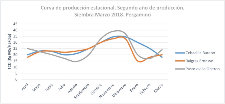 Graph_Curva de produccion estacional