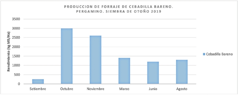 Graph_Produccion de forraje de cebadilla Bareno