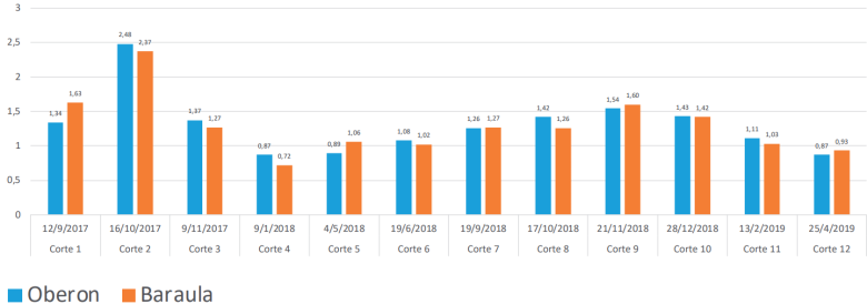 graph 1 Baraula 