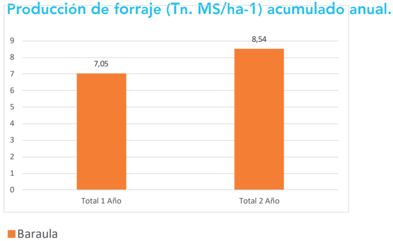 graph 2 baraula